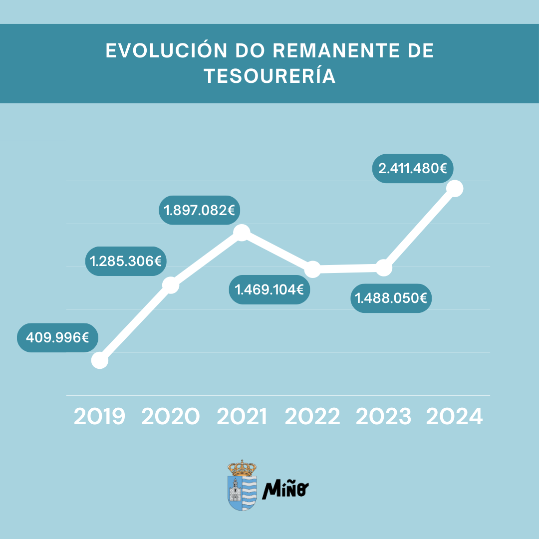 Evolución remanente