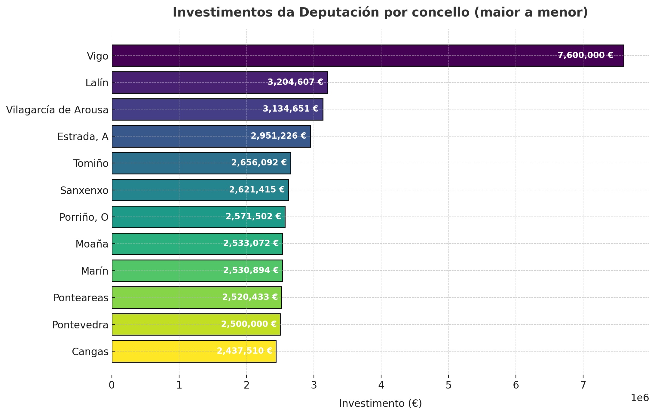 Histograma investimentos Deputacion